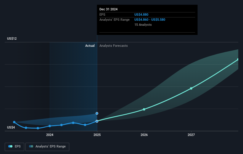 NYSE:EFX Earnings Per Share Growth as at Mar 2025