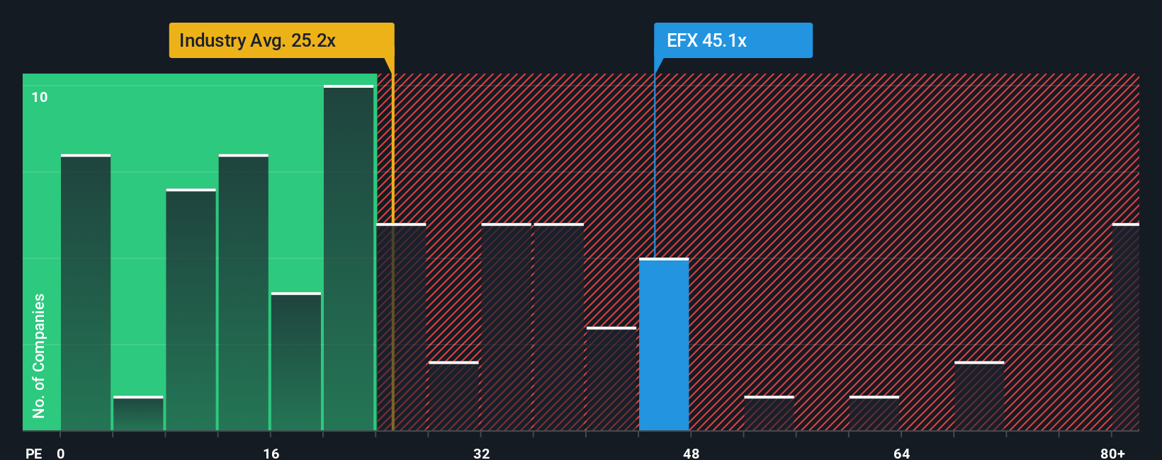 NYSE:EFX PE Ratio as at Oct 2025