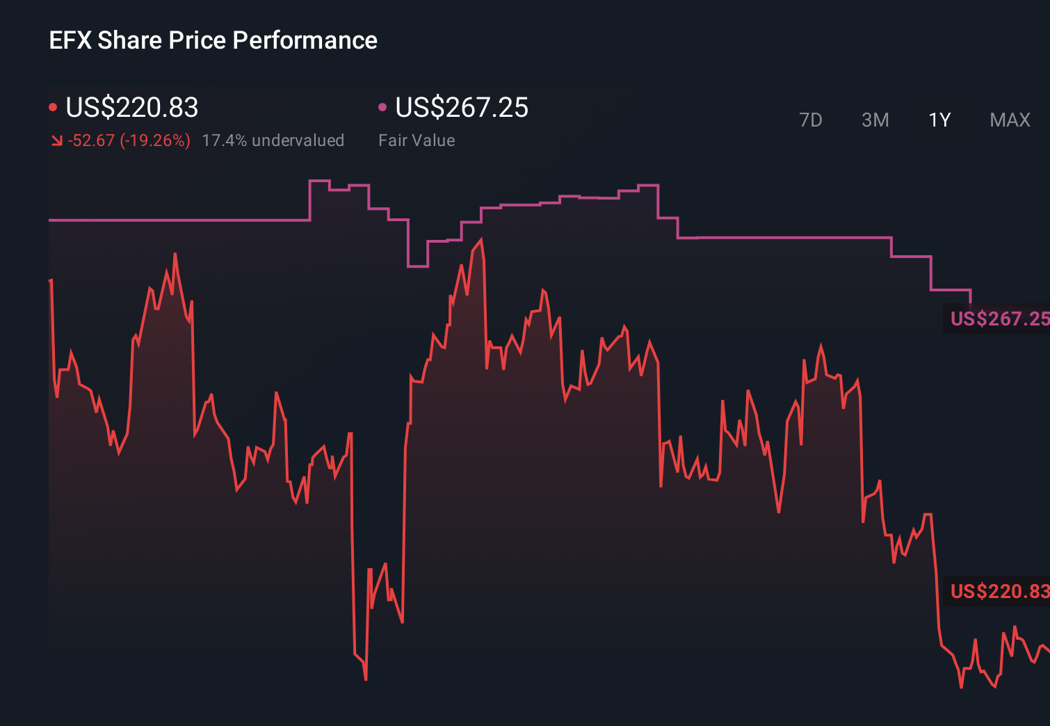 EFX 1-Year Stock Price Chart