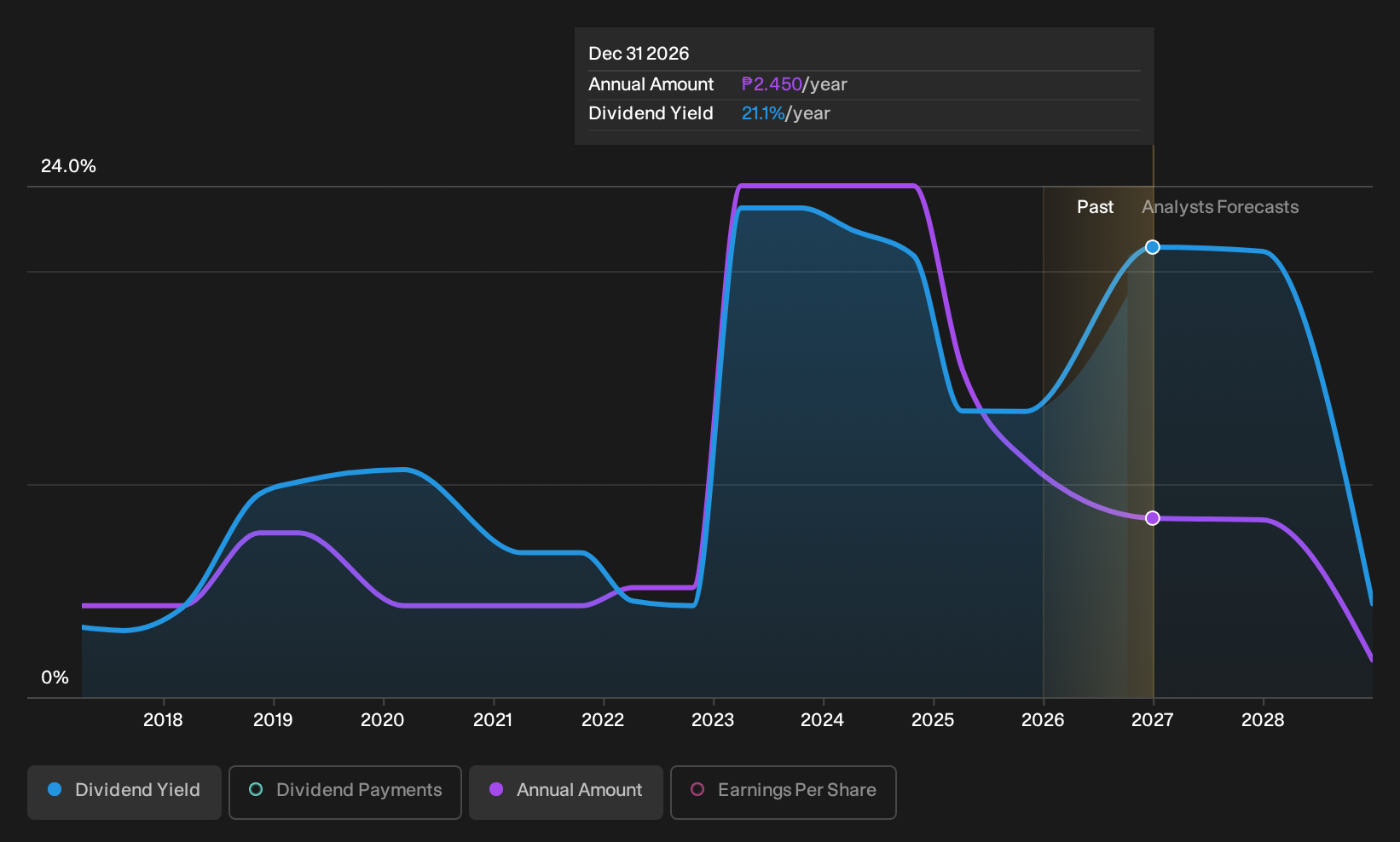 PSE:SCC Dividend History as at Jan 2026