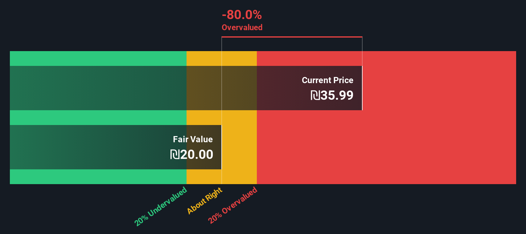 VRDS Discounted Cash Flow as at Dec 2025