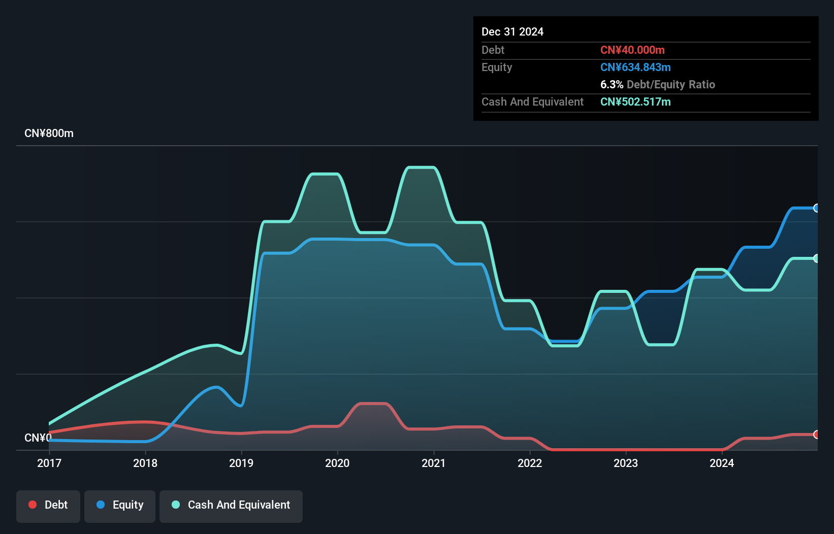 SEHK:1769 Debt to Equity History and Analysis as at Feb 2025