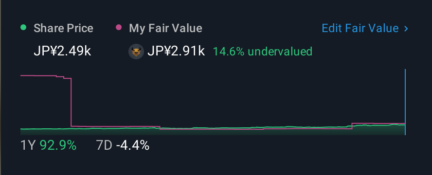 TSE:4495 1 Year Share Price vs Fair Value