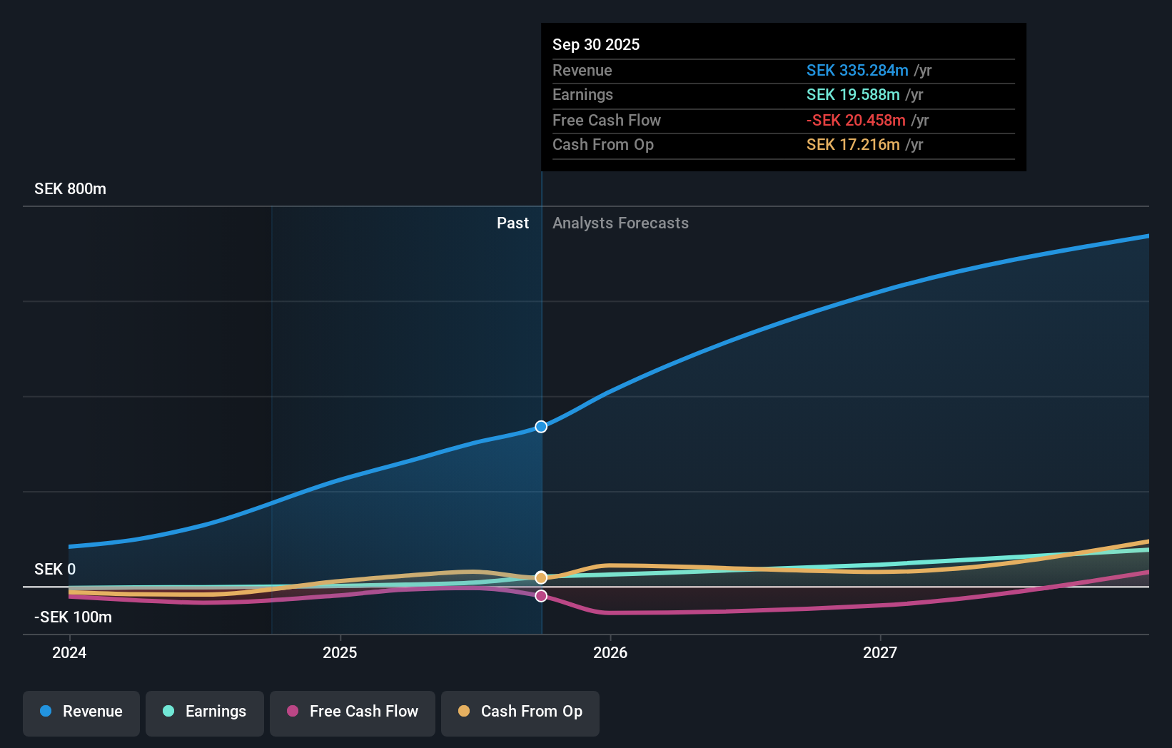 DB:Y73 Earnings and Revenue Growth as at Jun 2025