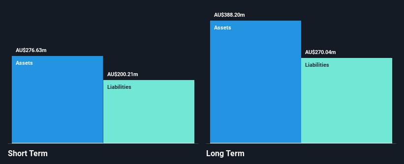 ASX:IGL Financial Position Analysis as at Feb 2025