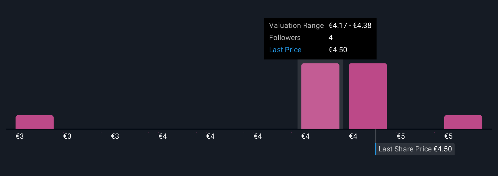 BIT:ENAV Community Fair Values as at Sep 2025