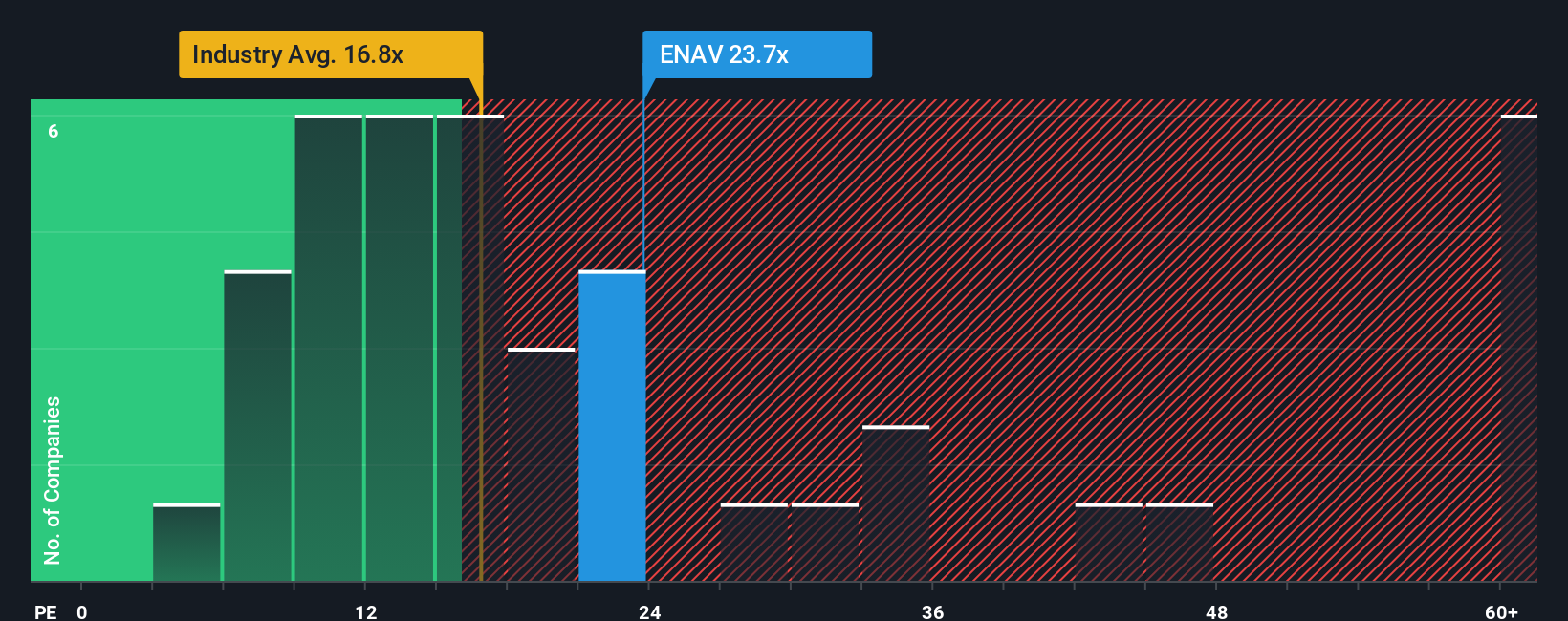 BIT:ENAV PE Ratio as at Sep 2025