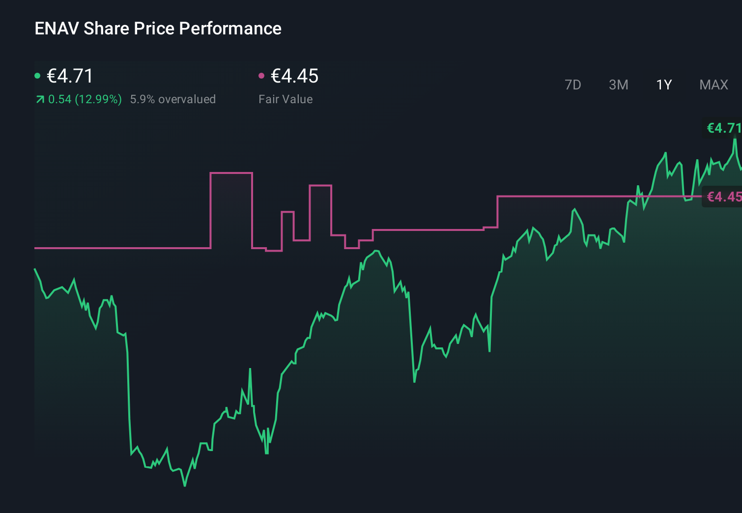 BIT:ENAV 1-Year Stock Price Chart