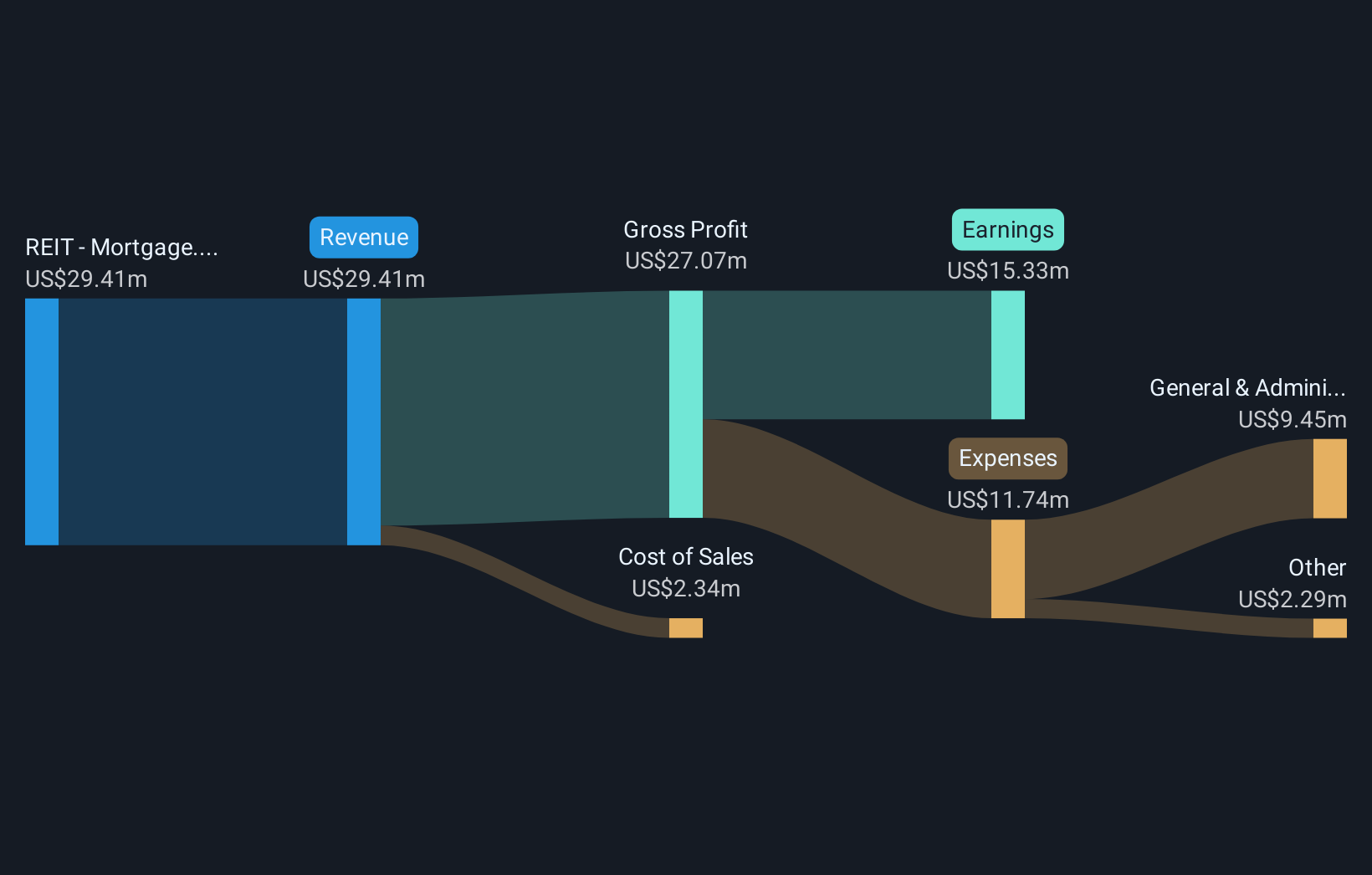 NasdaqCM:SEVN Revenue & Expenses Breakdown as at Oct 2025