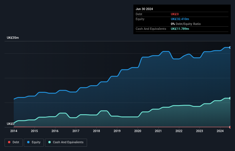 AIM:TSTL Debt to Equity History and Analysis as at Oct 2024