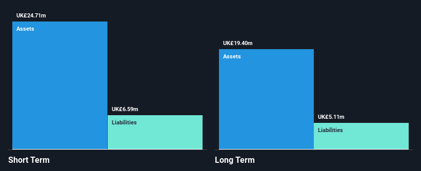 AIM:TSTL Financial Position Analysis as at Nov 2024