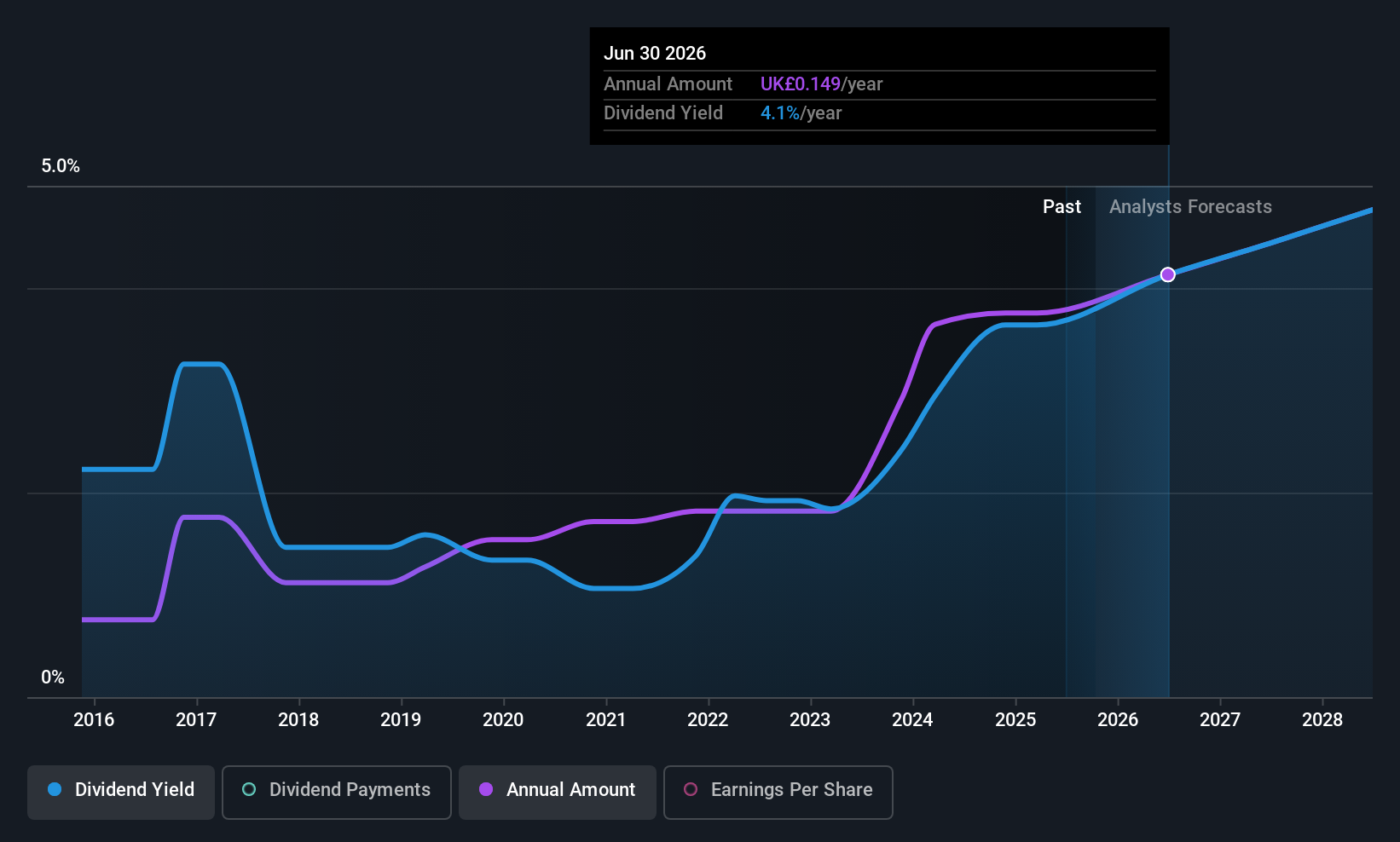 AIM:TSTL Dividend History as at Oct 2025