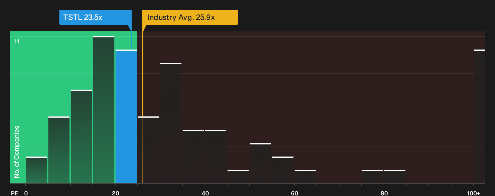 AIM:TSTL P/E Ratio as at Aug 2026
