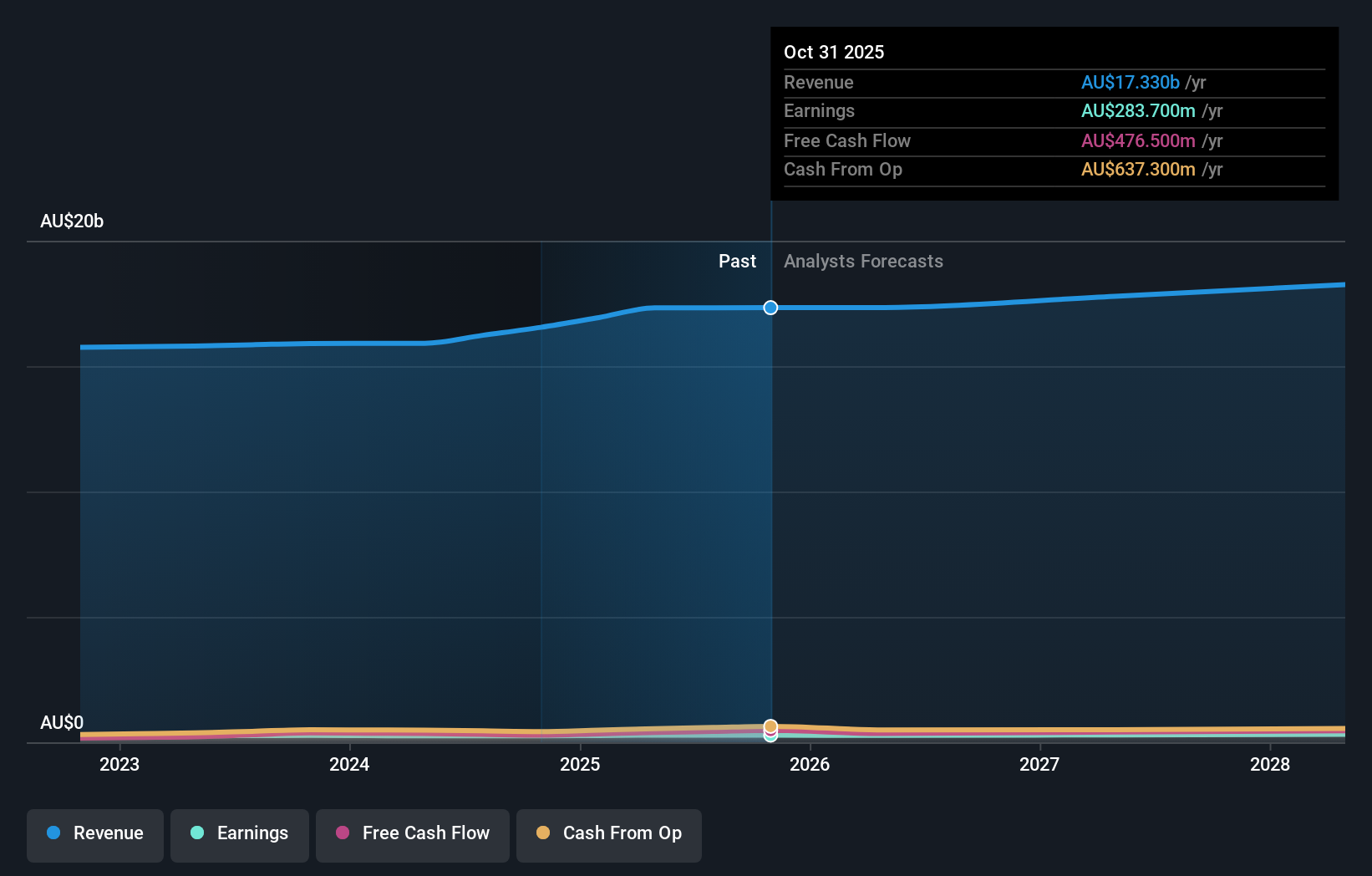 ASX:MTS Earnings & Revenue Growth as at Dec 2025