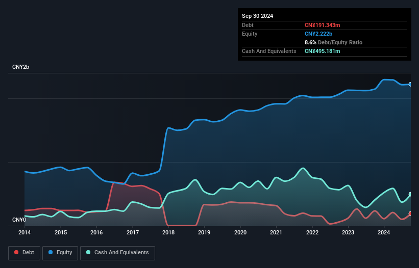 SHSE:600097 Debt to Equity as at Dec 2024