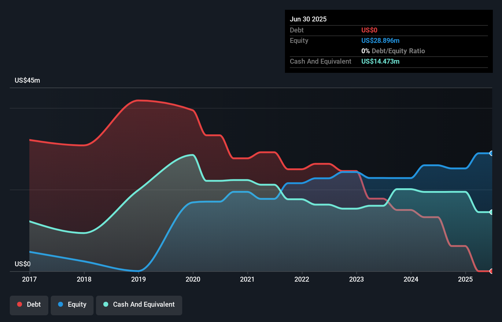 SEHK:1747 Debt to Equity as at Nov 2025