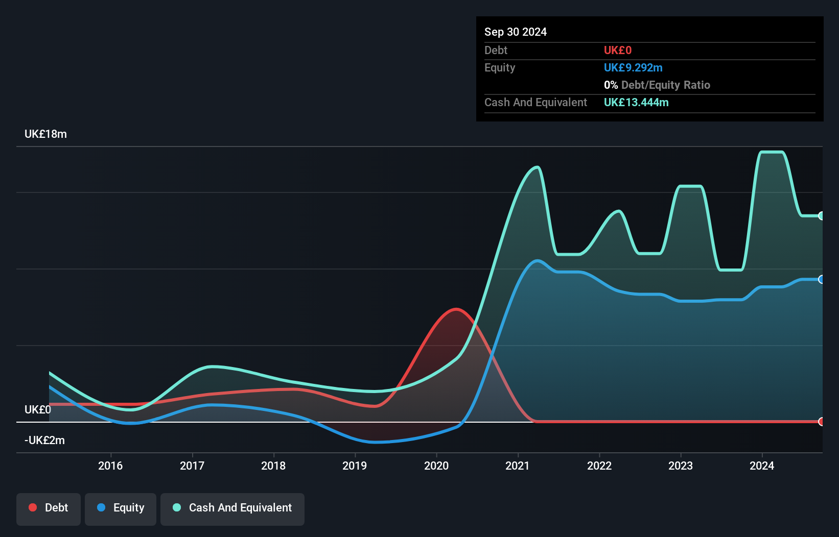 AIM:AOM Debt to Equity History and Analysis as at Apr 2025