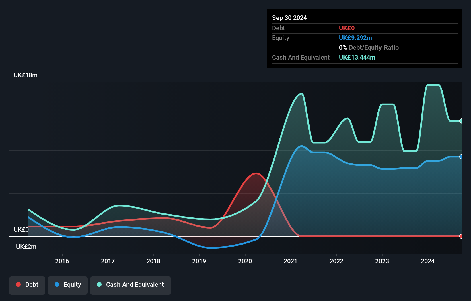 AIM:AOM Debt to Equity History and Analysis as at Oct 2024