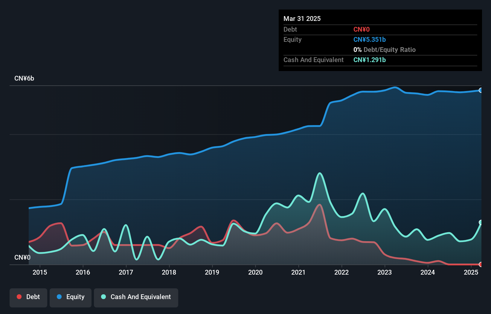 SZSE:002538 Debt to Equity as at Jan 2025