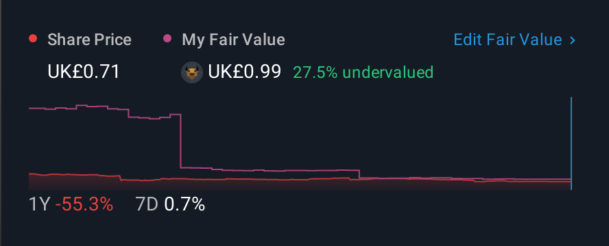 AIM:SHOE 1 Year Share Price vs Fair Value