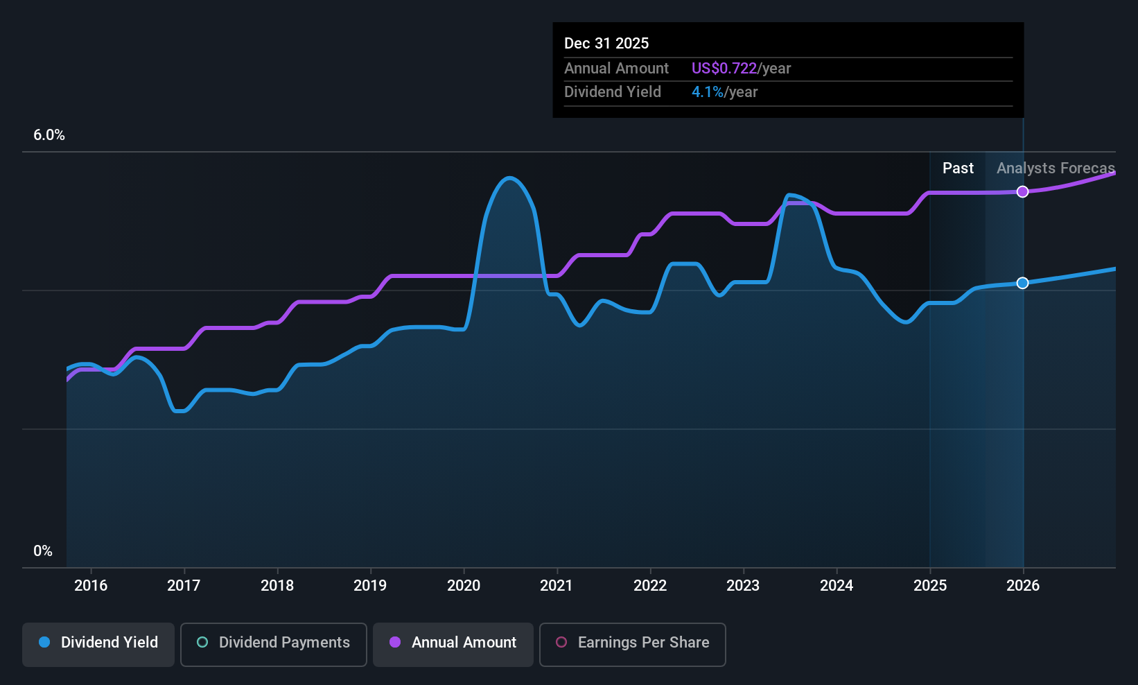 FULT Dividend History as at Jul 2025