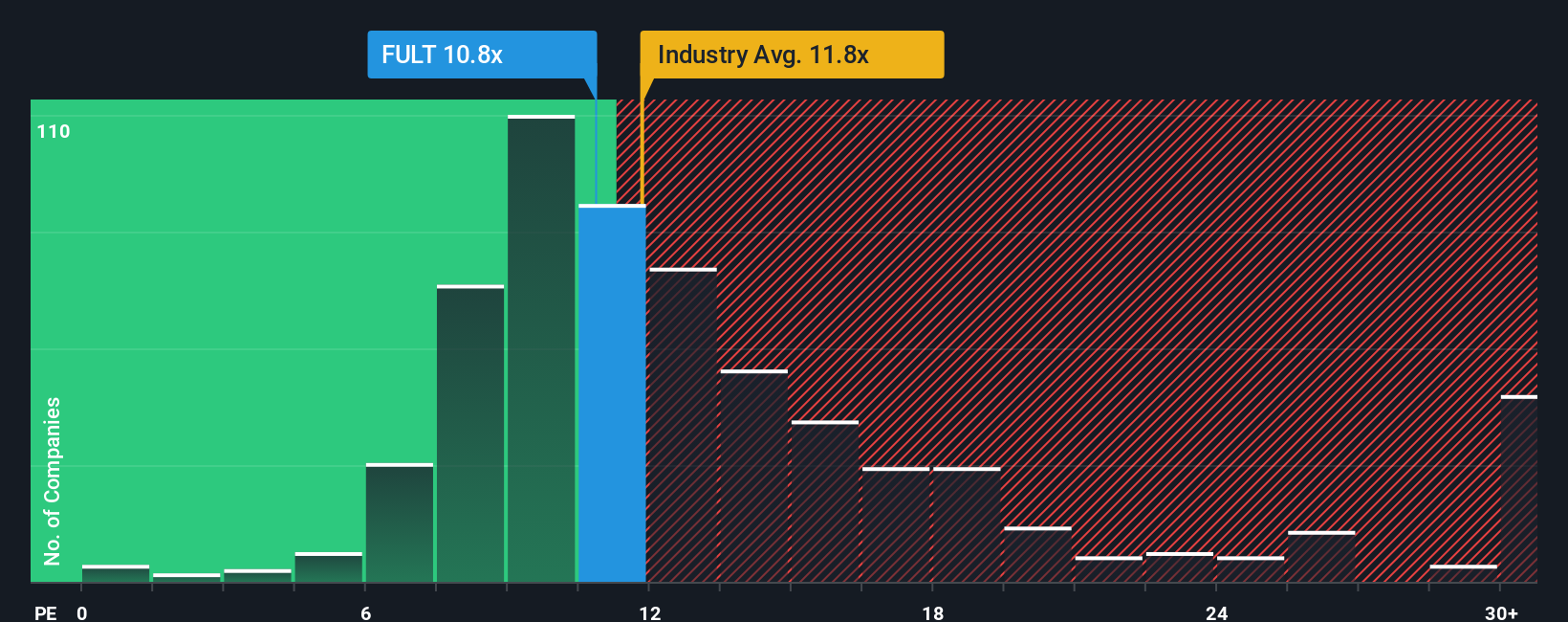 NasdaqGS:FULT PE Ratio as at Oct 2025