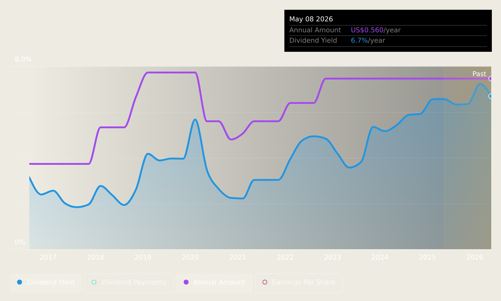 NYSE:MPX Dividend History as at Mar 2025