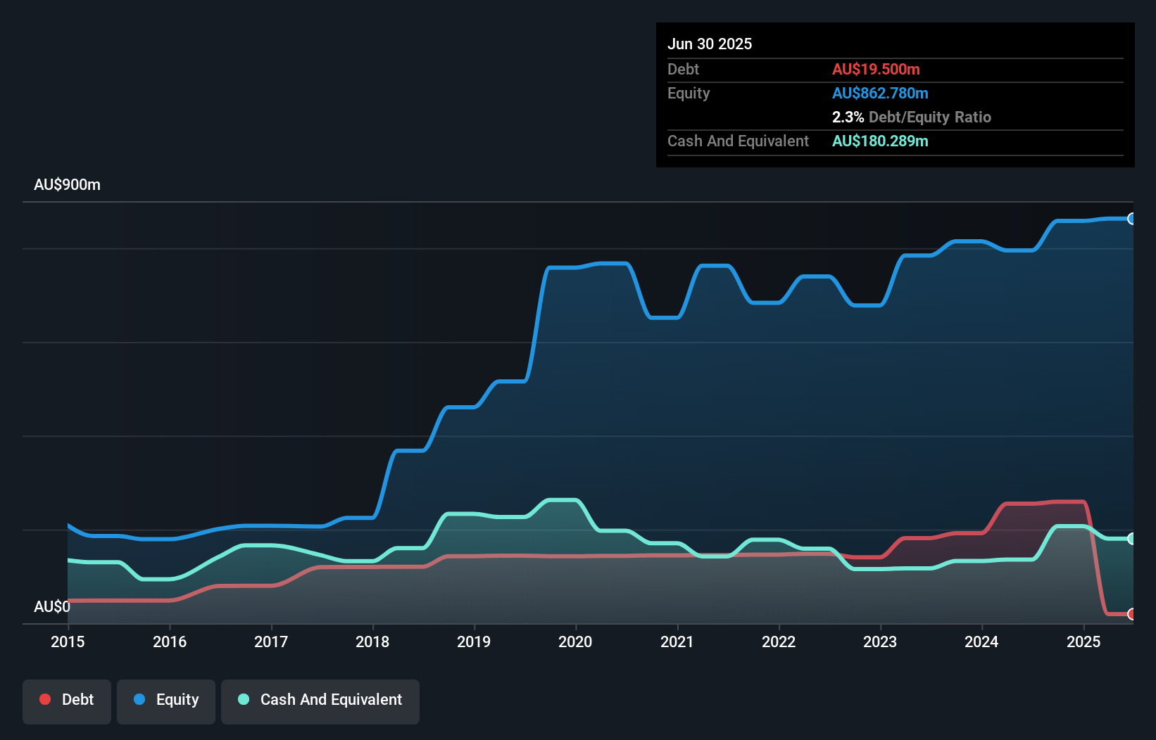 ASX:OBL Debt to Equity as at Oct 2025