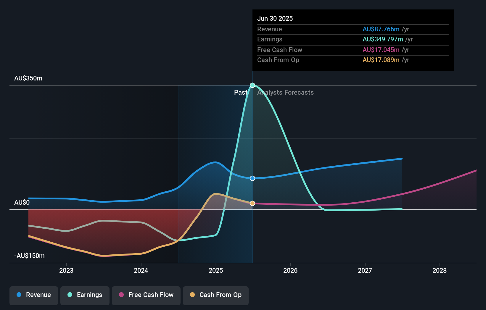 ASX:OBL Earnings and Revenue Growth as at Aug 2025
