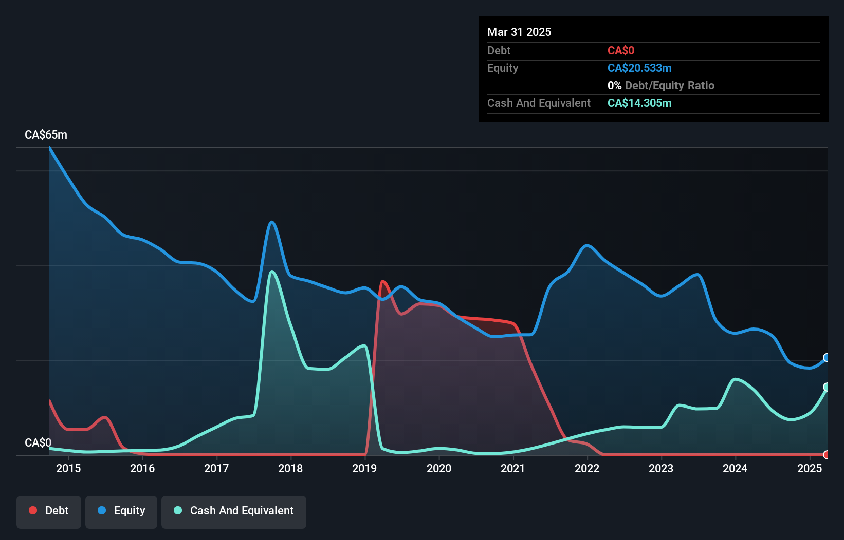 TSX:PSD Debt to Equity History and Analysis as at Jul 2025