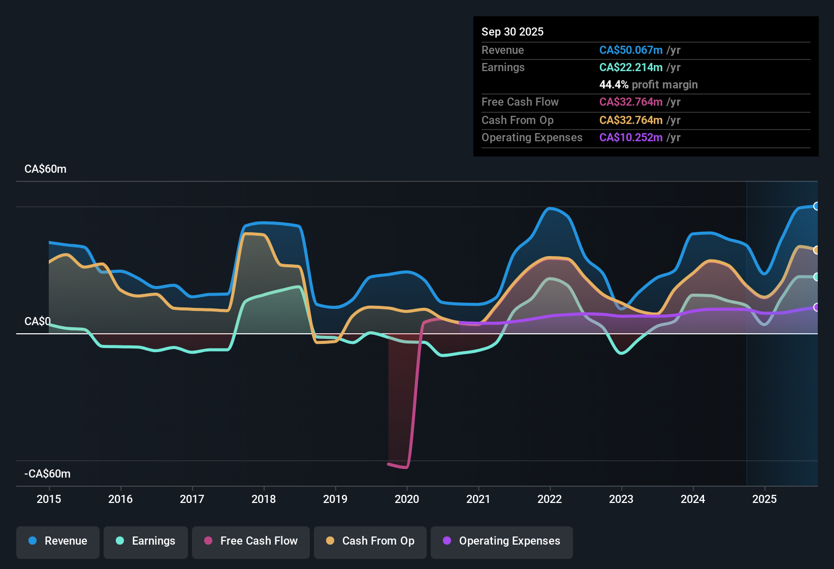 TSX:PSD Earnings & Revenue History as at Oct 2025