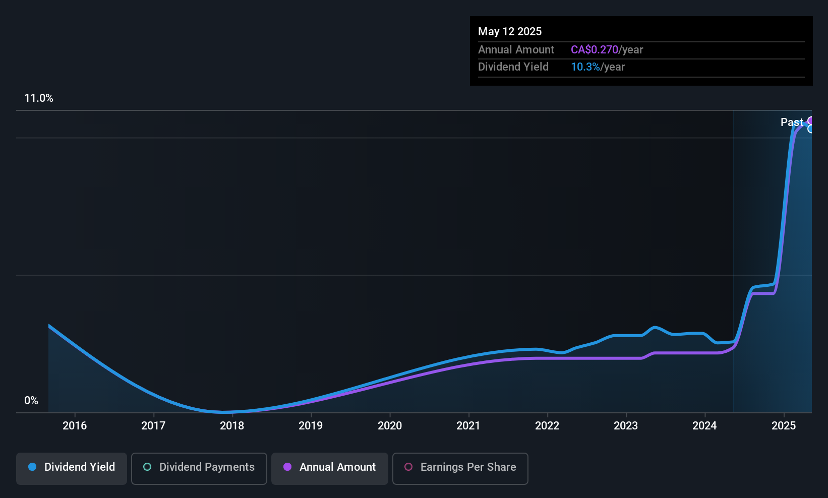 TSX:PSD Dividend History as at Jun 2025