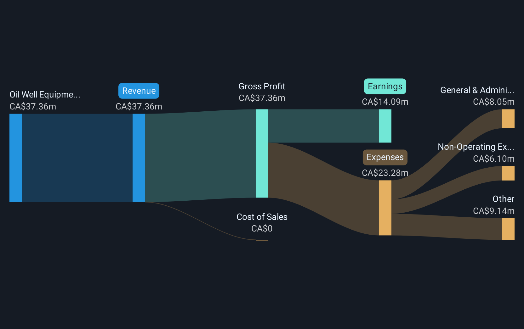 TSX:PSD Revenue & Expenses Breakdown as at Dec 2024