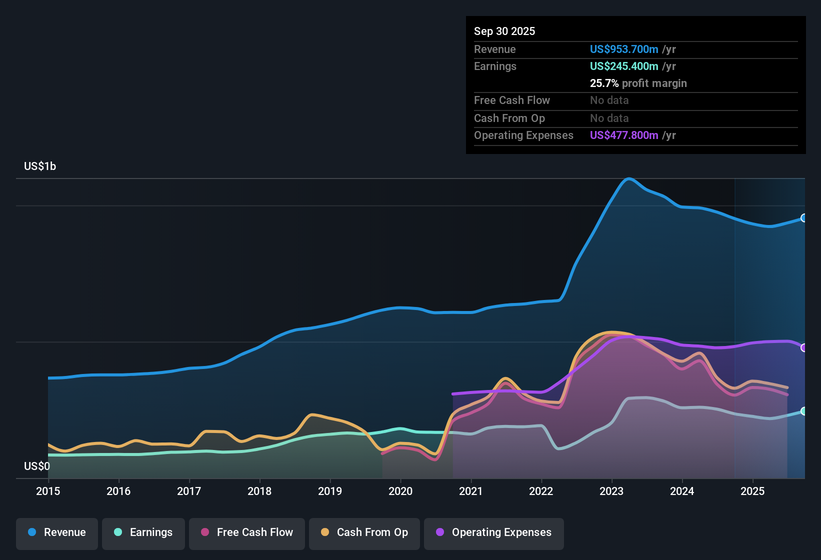 NasdaqGS:FIBK Earnings & Revenue History as at Oct 2025