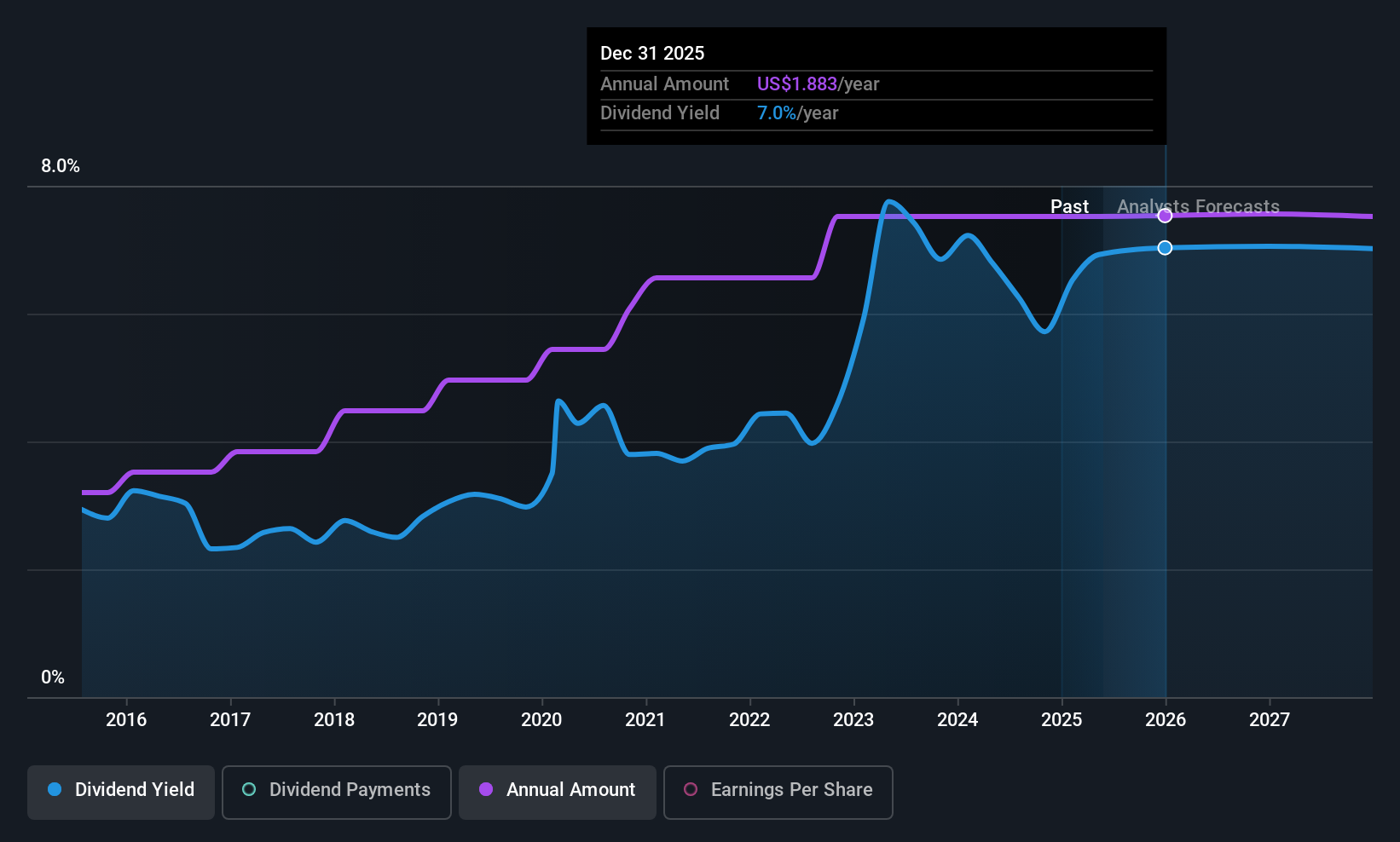 NasdaqGS:FIBK Dividend History as at May 2025