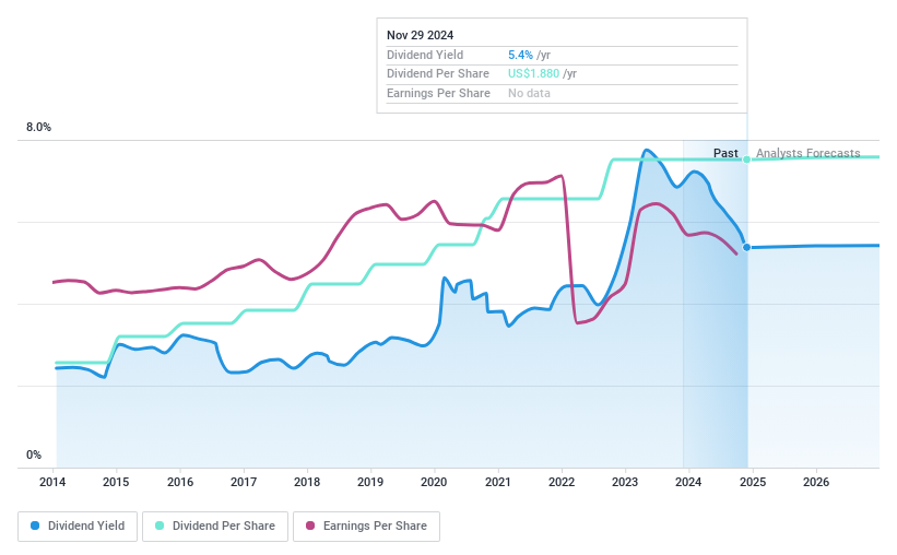 NasdaqGS:FIBK Dividend History as at Mar 2025