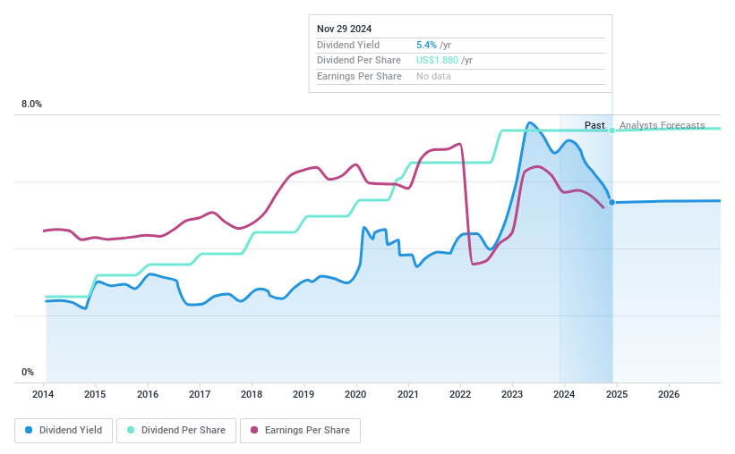 NasdaqGS:FIBK Dividend History as at Oct 2024