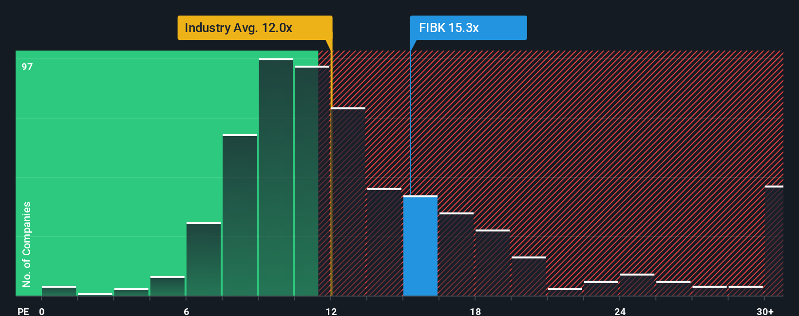 NasdaqGS:FIBK PE Ratio as at Sep 2025