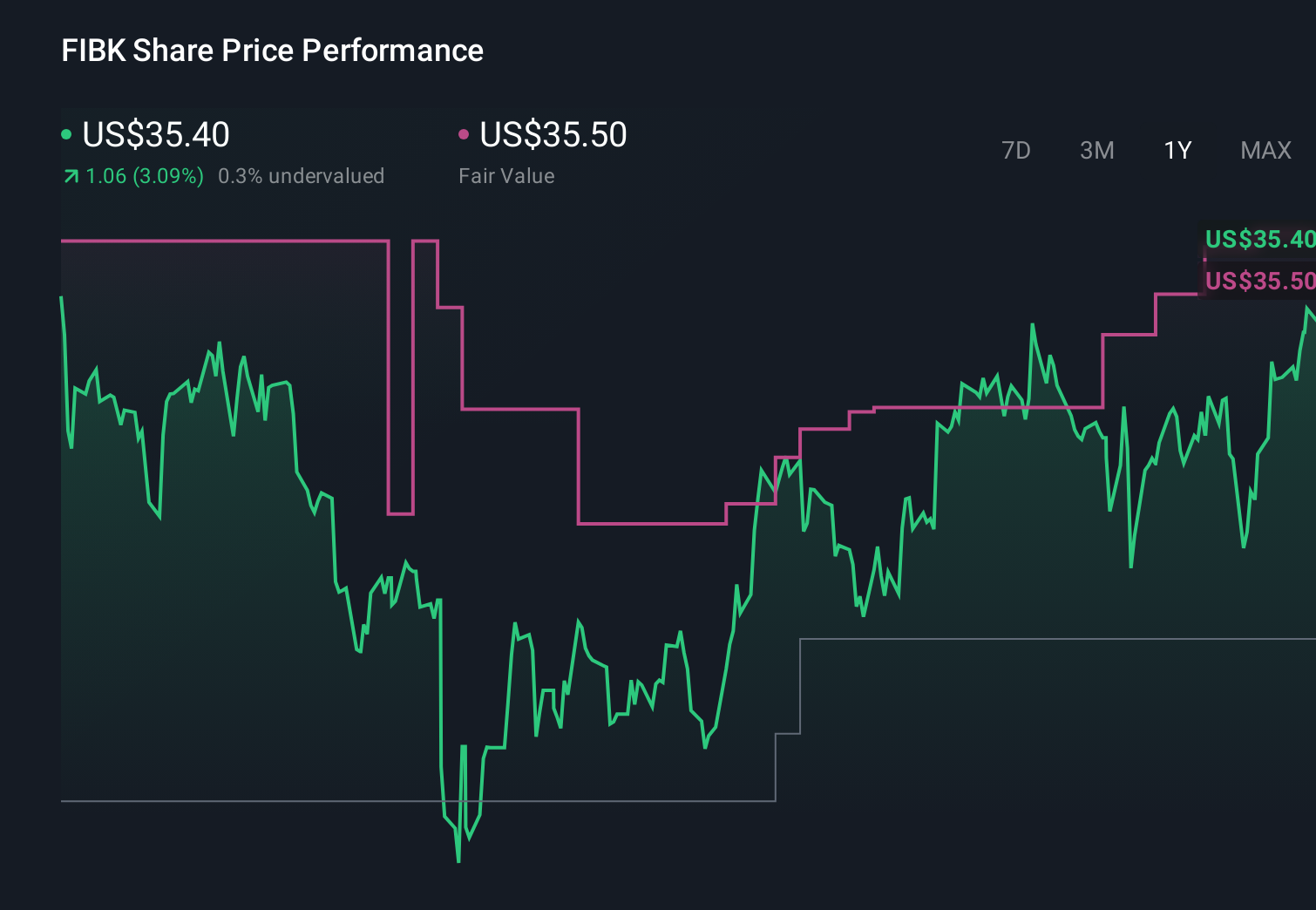 FIBK 1-Year Stock Price Chart