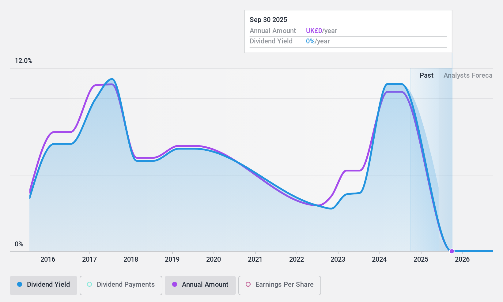 AIM:SHOE Dividend History as at Jun 2024