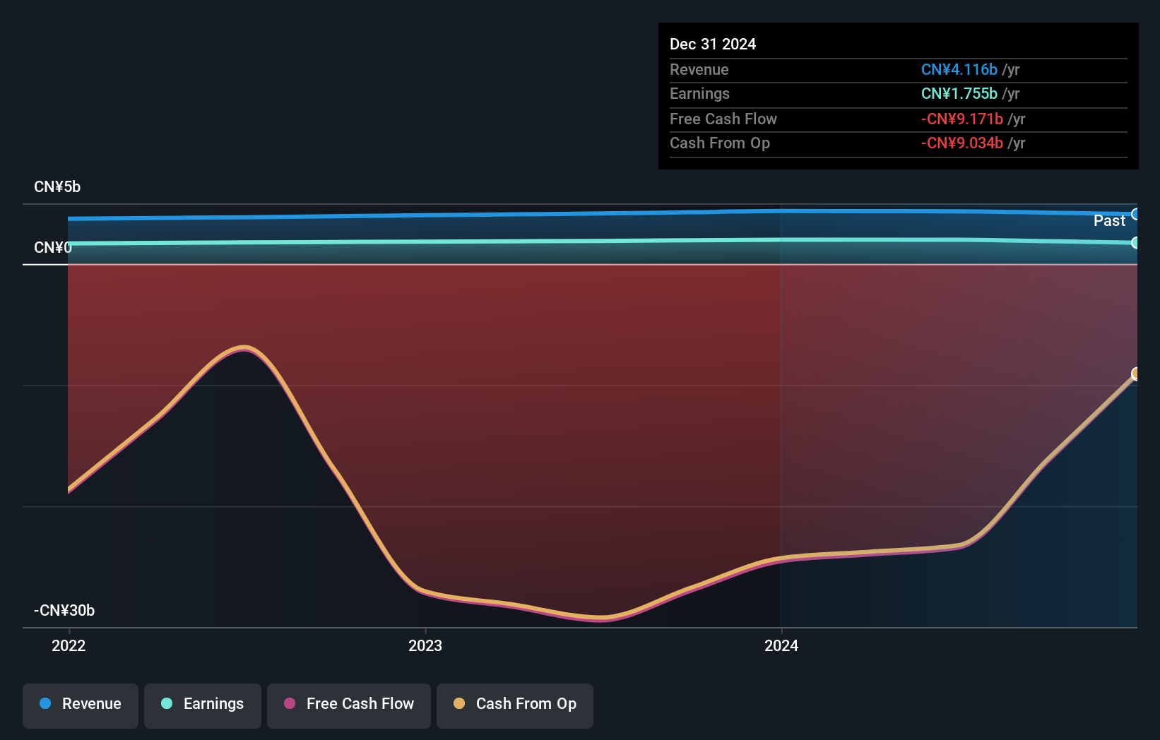 SEHK:2558 Earnings and Revenue Growth as at Oct 2024