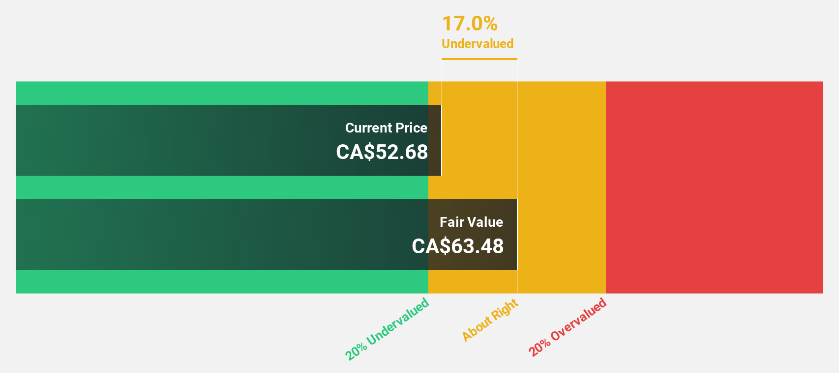 TSX:PAAS Discounted Cash Flow as at Nov 2025