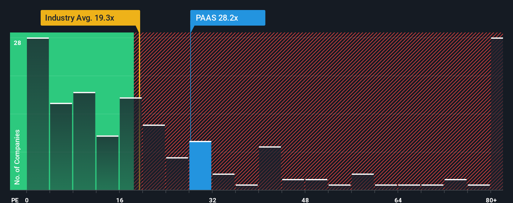 TSX:PAAS PE Ratio as at Nov 2025