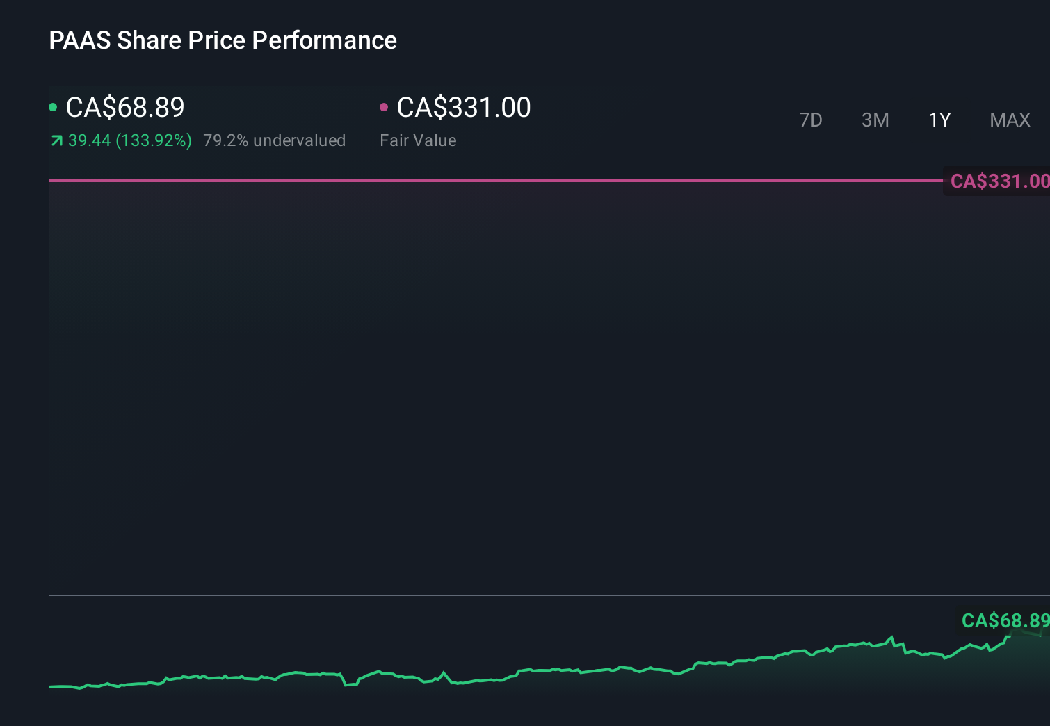 TSX:PAAS 1-Year Stock Price Chart