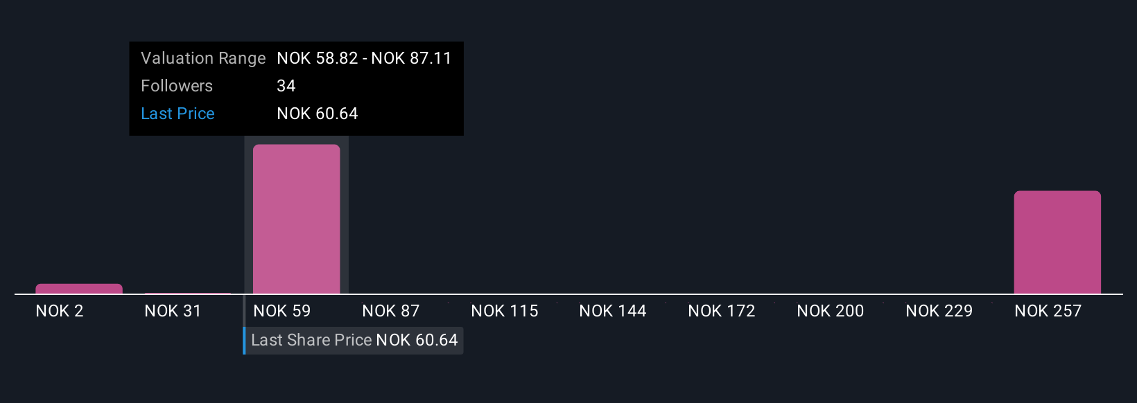 OB:HAFNI Community Fair Values as at Oct 2025