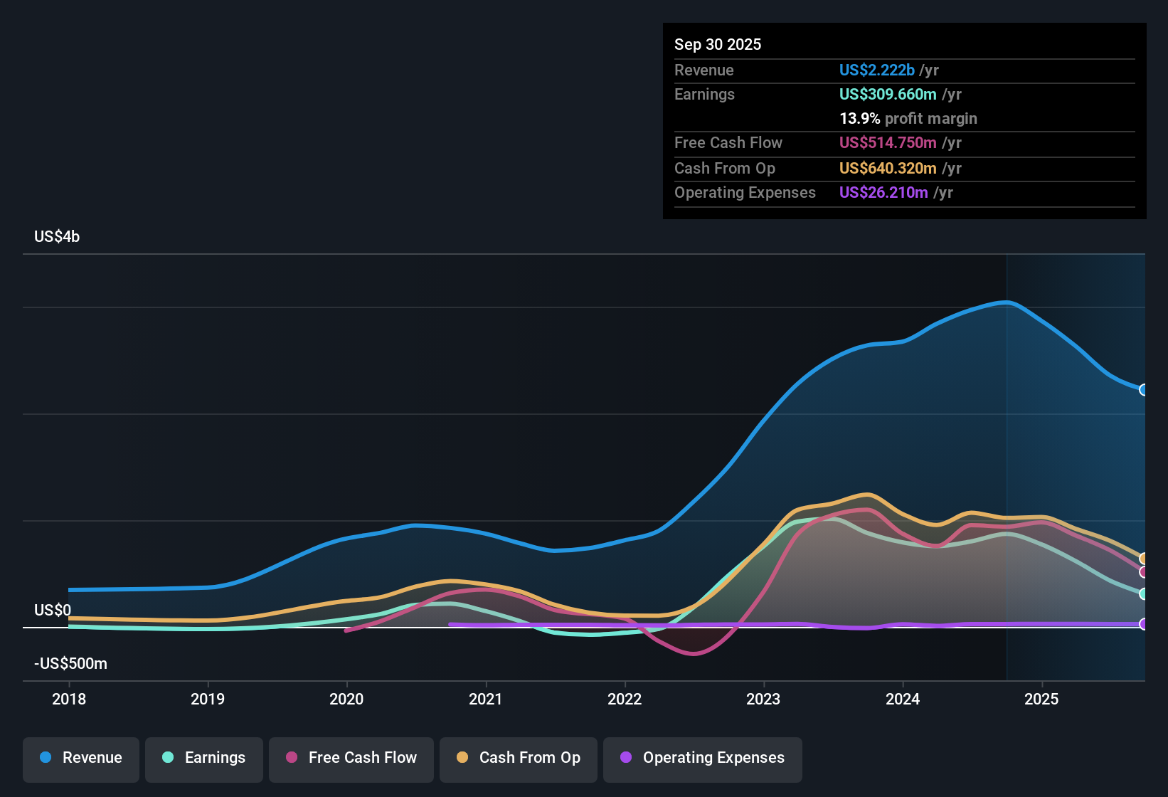 OB:HAFNI Earnings & Revenue History as at Dec 2025