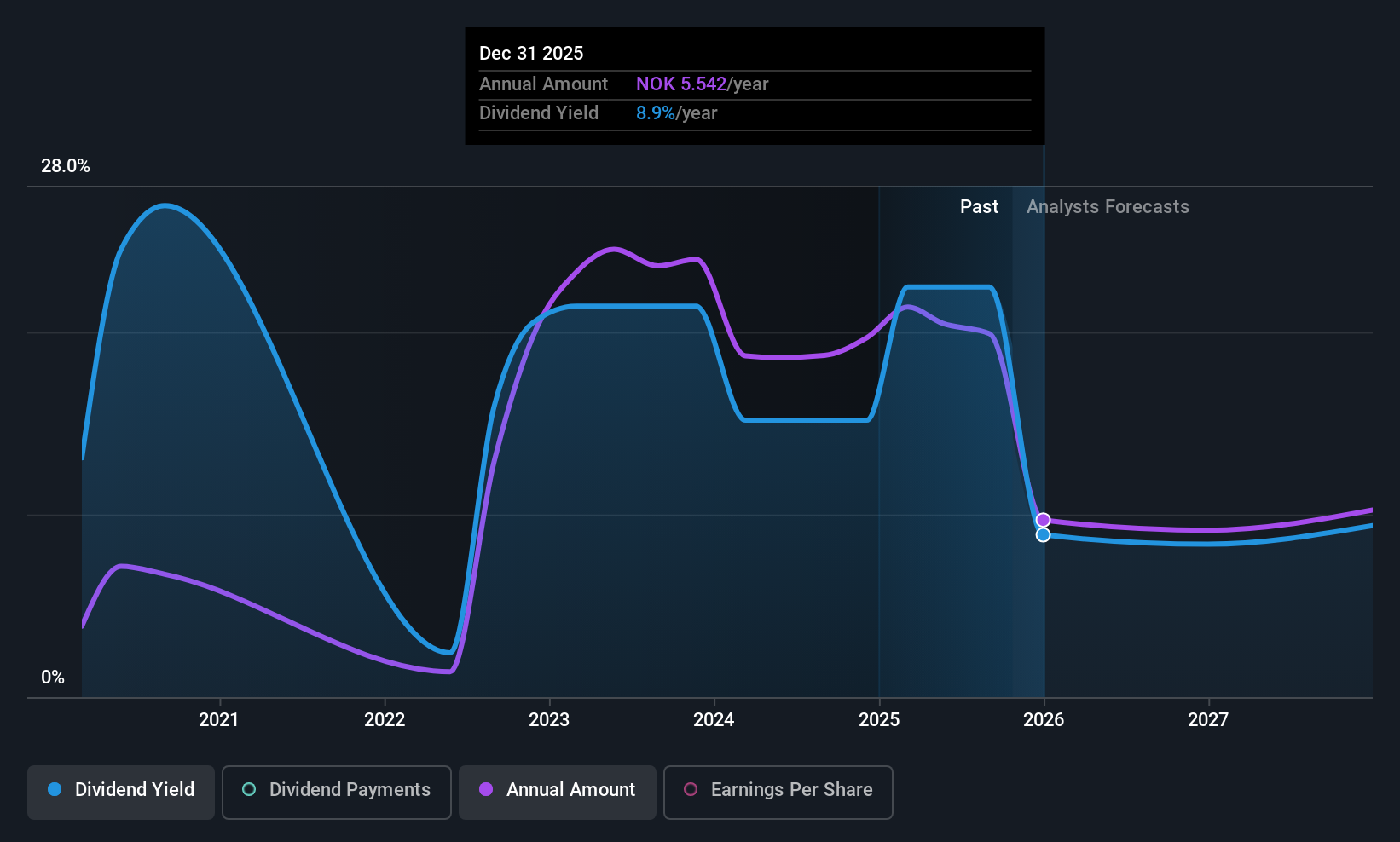 OB:HAFNI Dividend History as at Oct 2025