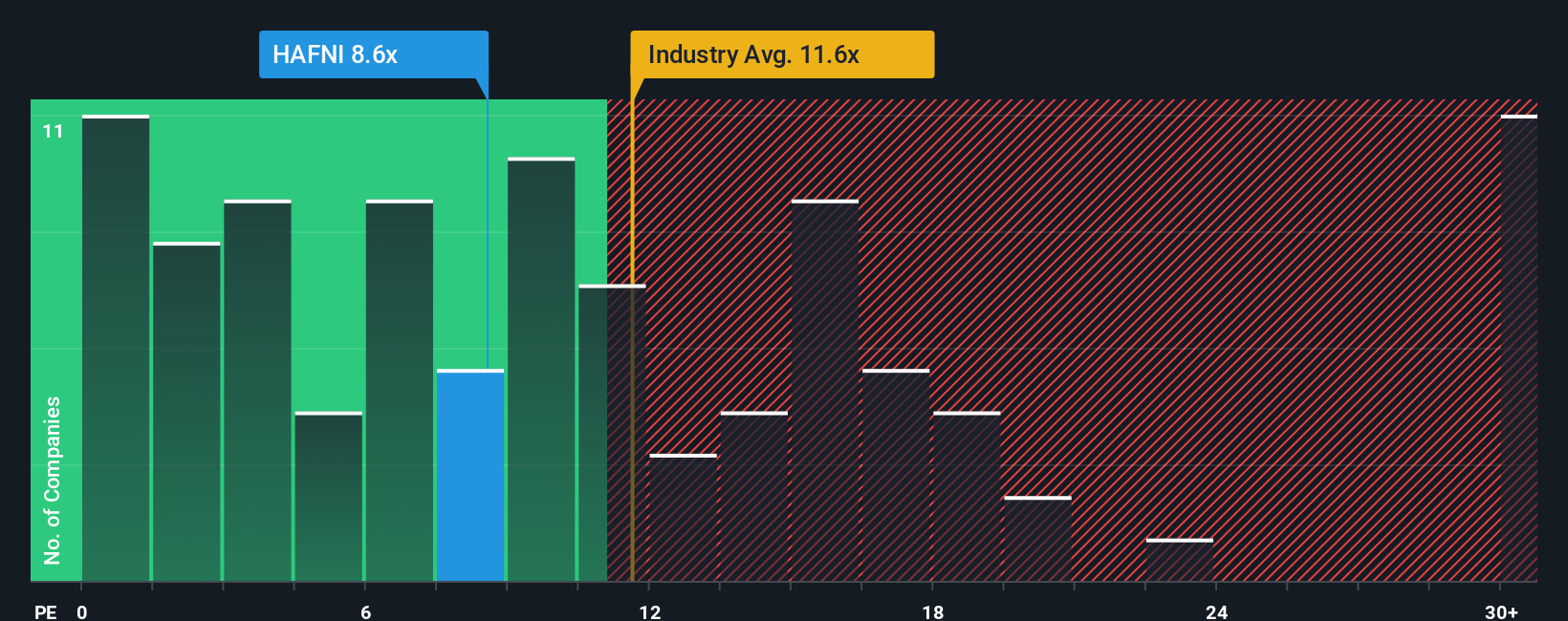OB:HAFNI PE Ratio as at Dec 2025