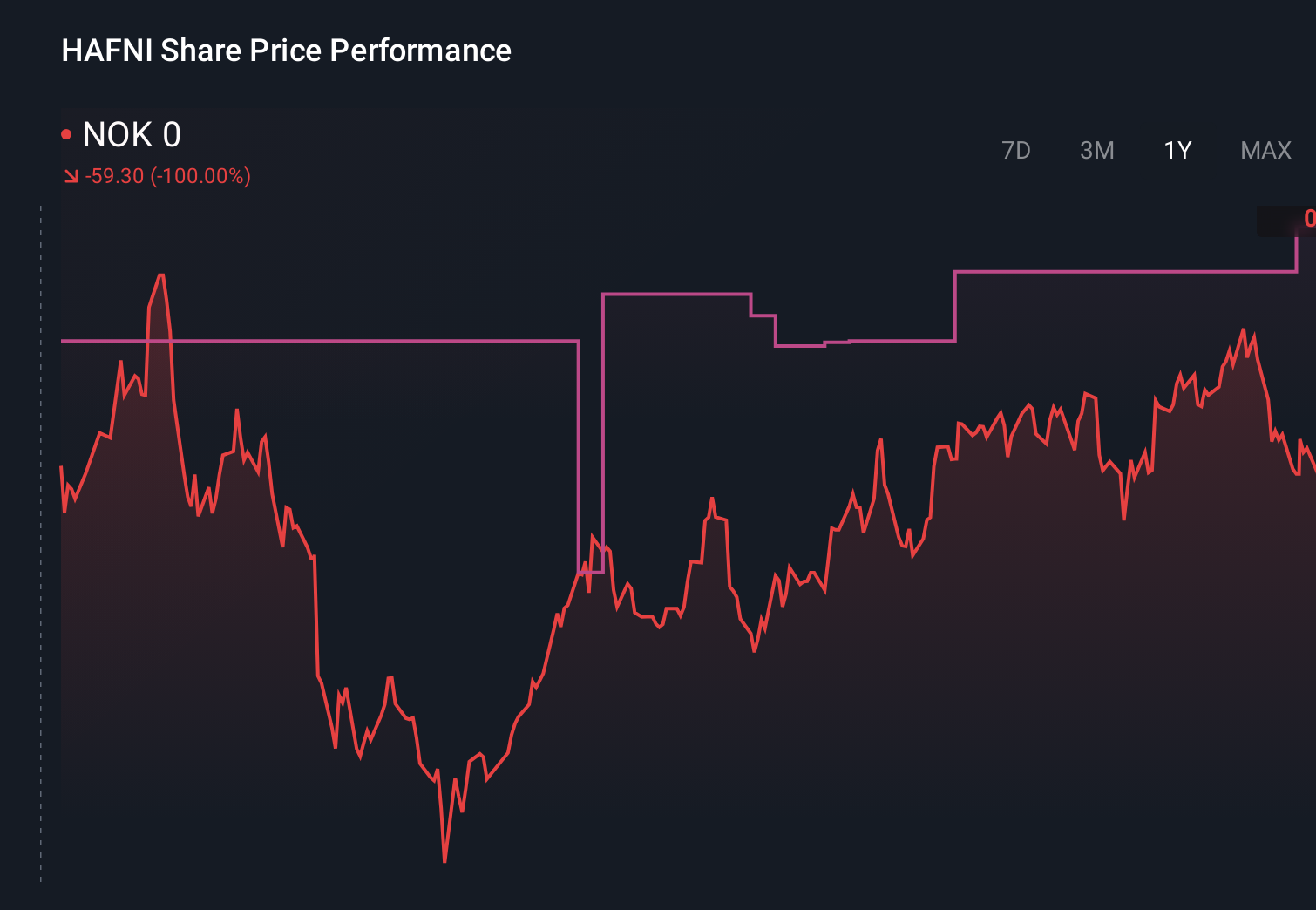OB:HAFNI 1-Year Stock Price Chart