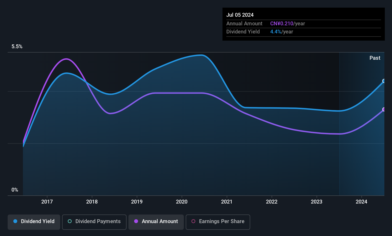 SHSE:600704 Dividend History as at Jul 2025